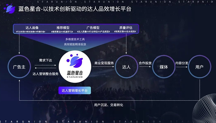 蓝色星合:技术创新驱动的达人品效增长平台,激发生意新可能